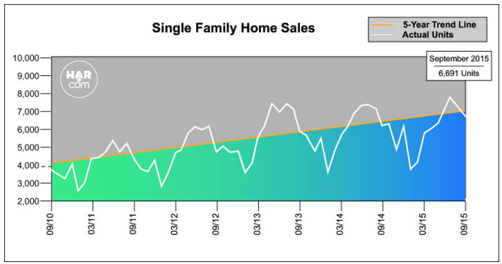 Single Family Home Sales Sept 2015