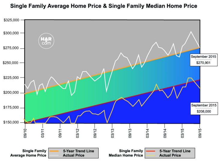 Single Family sales prices Sept 2015